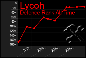 Total Graph of Lycoh