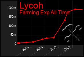 Total Graph of Lycoh