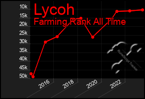 Total Graph of Lycoh