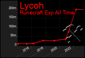 Total Graph of Lycoh