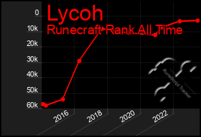 Total Graph of Lycoh