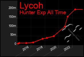 Total Graph of Lycoh