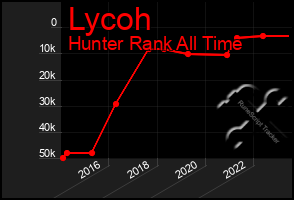 Total Graph of Lycoh