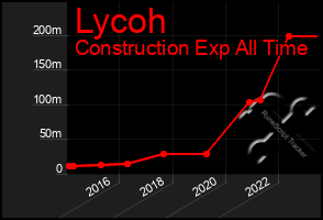 Total Graph of Lycoh