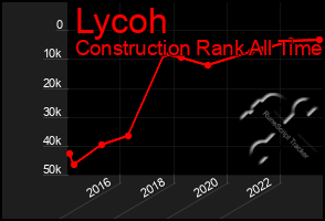 Total Graph of Lycoh