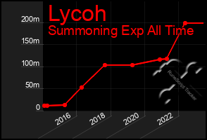 Total Graph of Lycoh