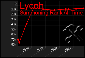 Total Graph of Lycoh