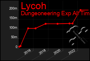 Total Graph of Lycoh