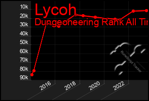 Total Graph of Lycoh