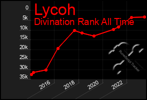 Total Graph of Lycoh