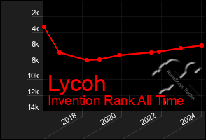 Total Graph of Lycoh