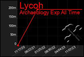 Total Graph of Lycoh