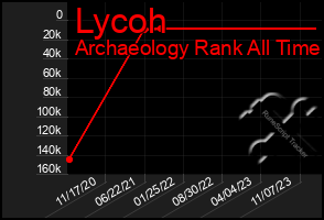 Total Graph of Lycoh