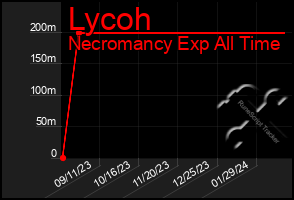 Total Graph of Lycoh