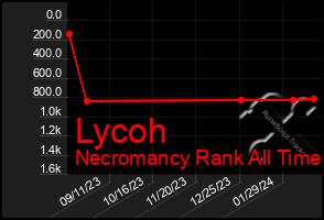 Total Graph of Lycoh