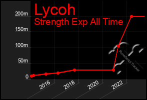 Total Graph of Lycoh
