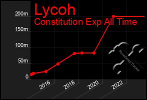 Total Graph of Lycoh