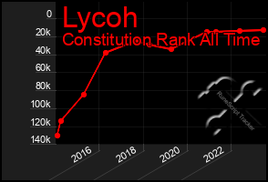 Total Graph of Lycoh