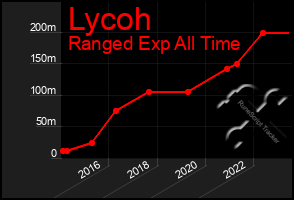 Total Graph of Lycoh