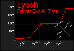 Total Graph of Lycoh