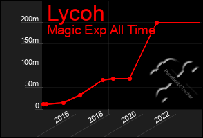 Total Graph of Lycoh