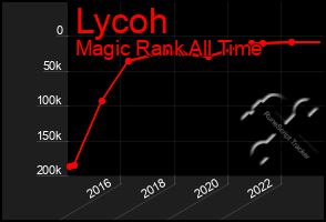 Total Graph of Lycoh