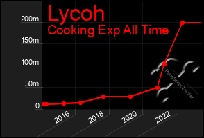 Total Graph of Lycoh