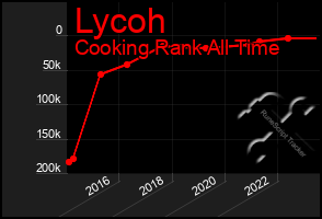 Total Graph of Lycoh