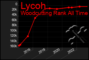 Total Graph of Lycoh