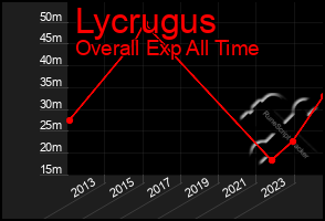 Total Graph of Lycrugus