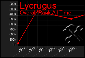 Total Graph of Lycrugus