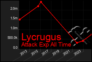 Total Graph of Lycrugus