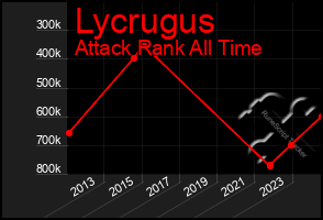 Total Graph of Lycrugus