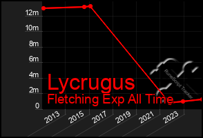 Total Graph of Lycrugus