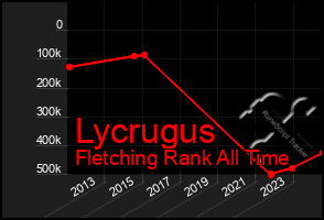 Total Graph of Lycrugus