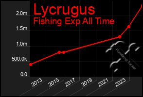 Total Graph of Lycrugus