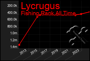 Total Graph of Lycrugus