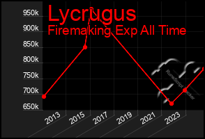 Total Graph of Lycrugus