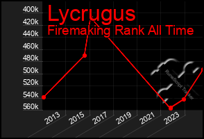 Total Graph of Lycrugus