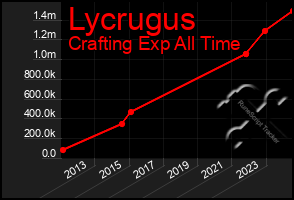 Total Graph of Lycrugus