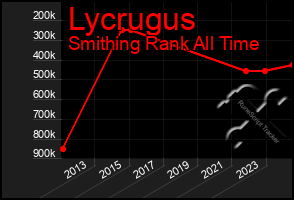 Total Graph of Lycrugus