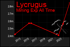 Total Graph of Lycrugus