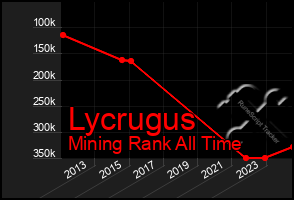 Total Graph of Lycrugus