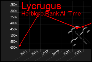 Total Graph of Lycrugus