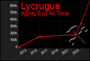 Total Graph of Lycrugus