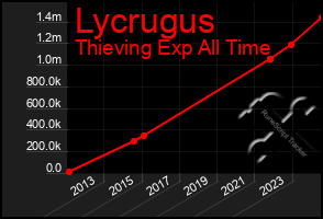 Total Graph of Lycrugus