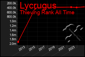 Total Graph of Lycrugus