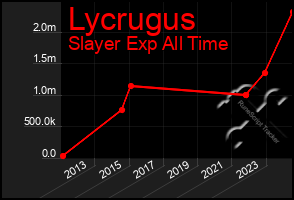 Total Graph of Lycrugus