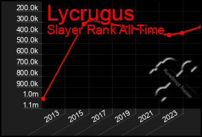 Total Graph of Lycrugus