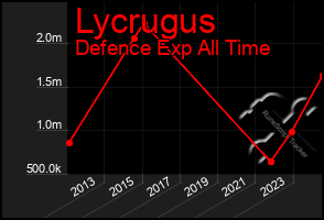 Total Graph of Lycrugus